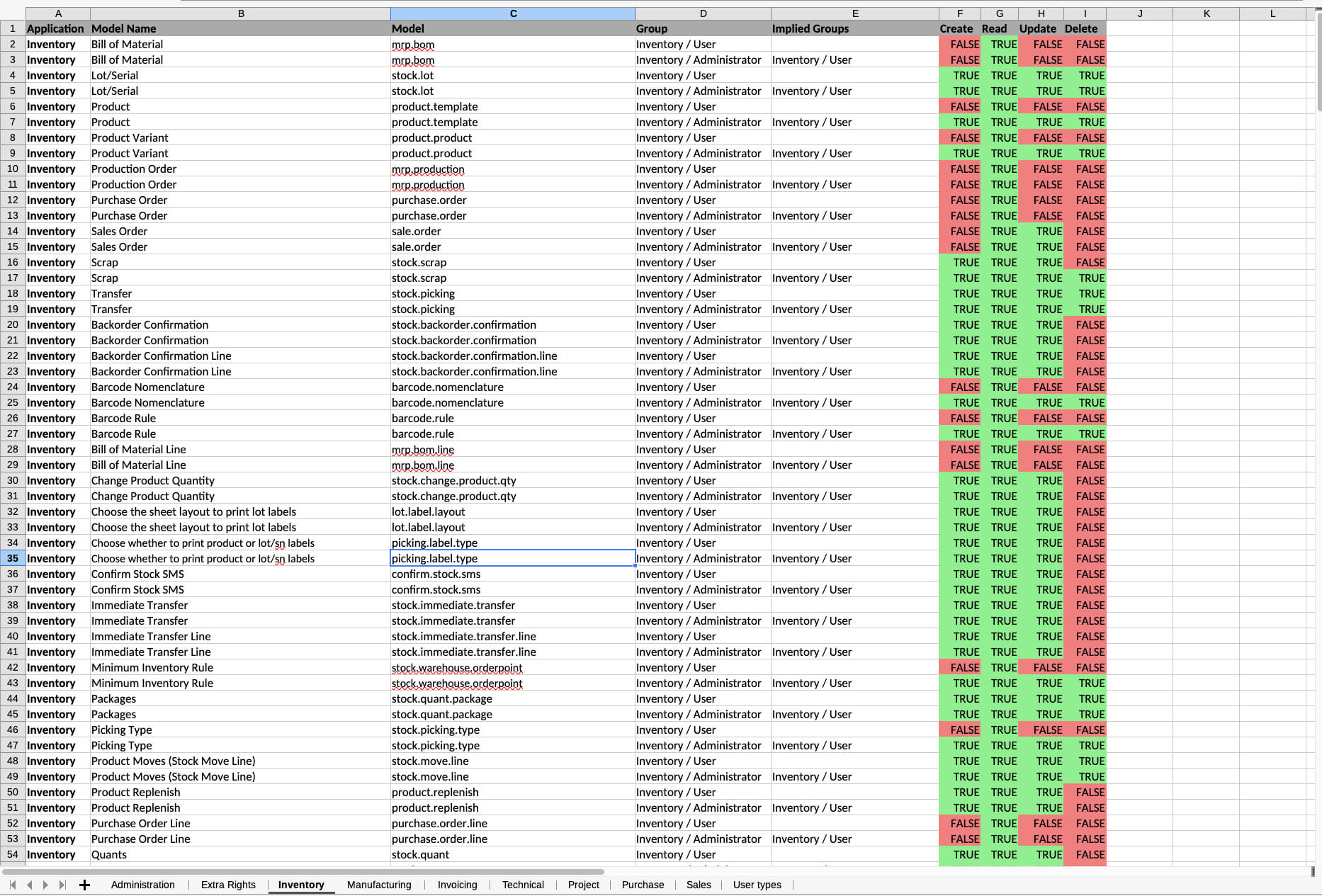 Access Matrix Report Example Inventory