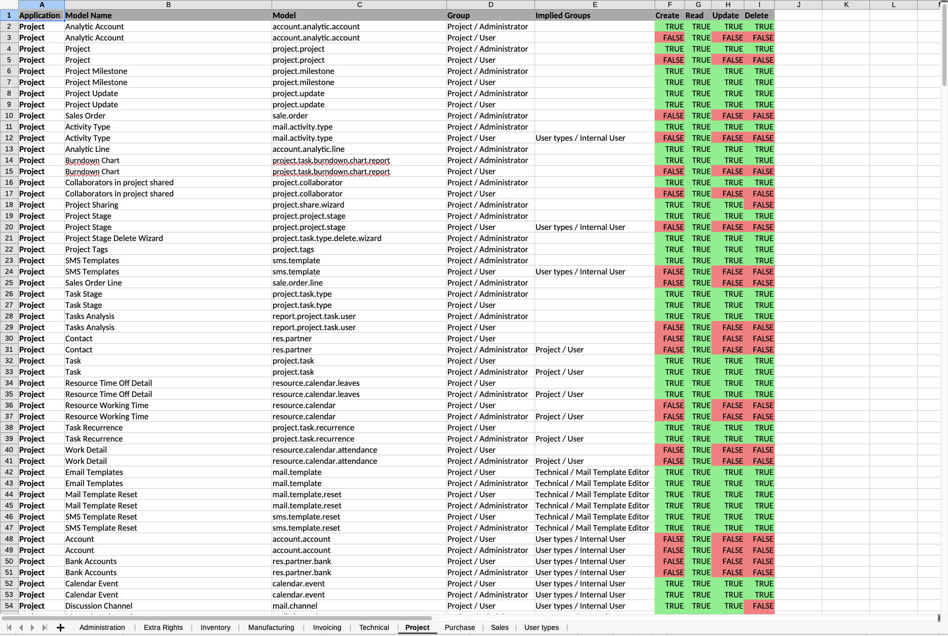 Project Module Access Report Example