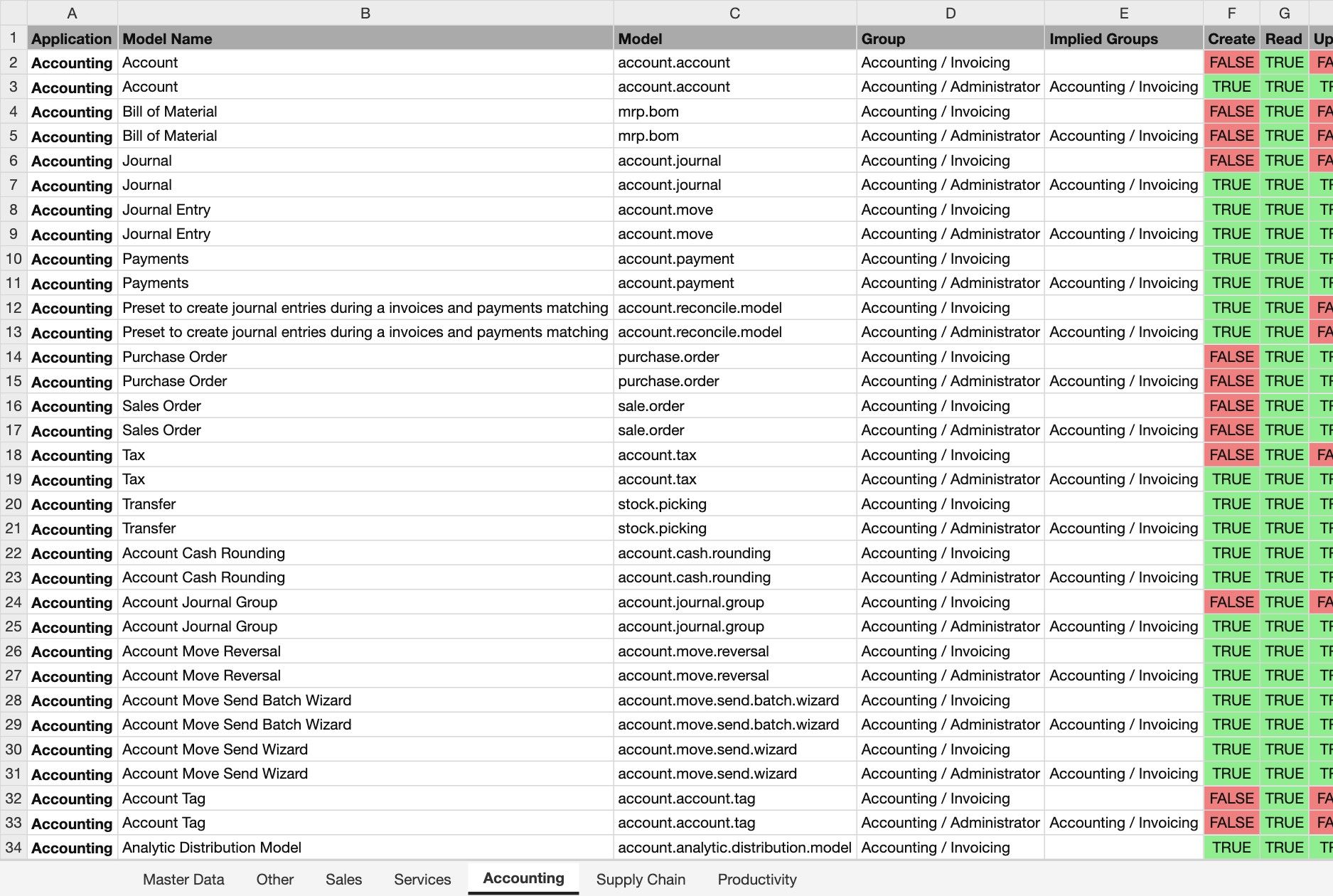 Access Rights Export Accounting