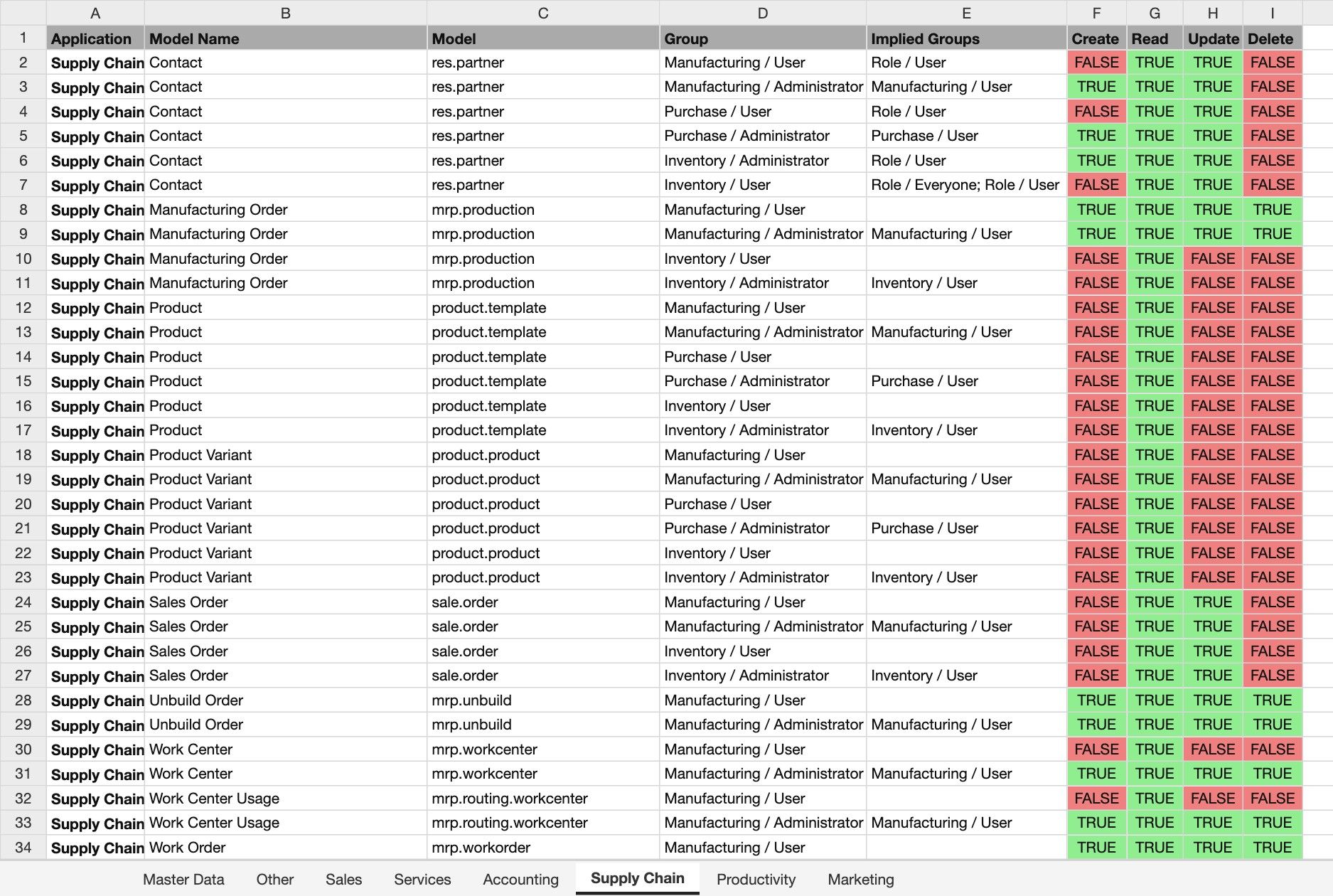 Access Matrix Report Example Supply Chain