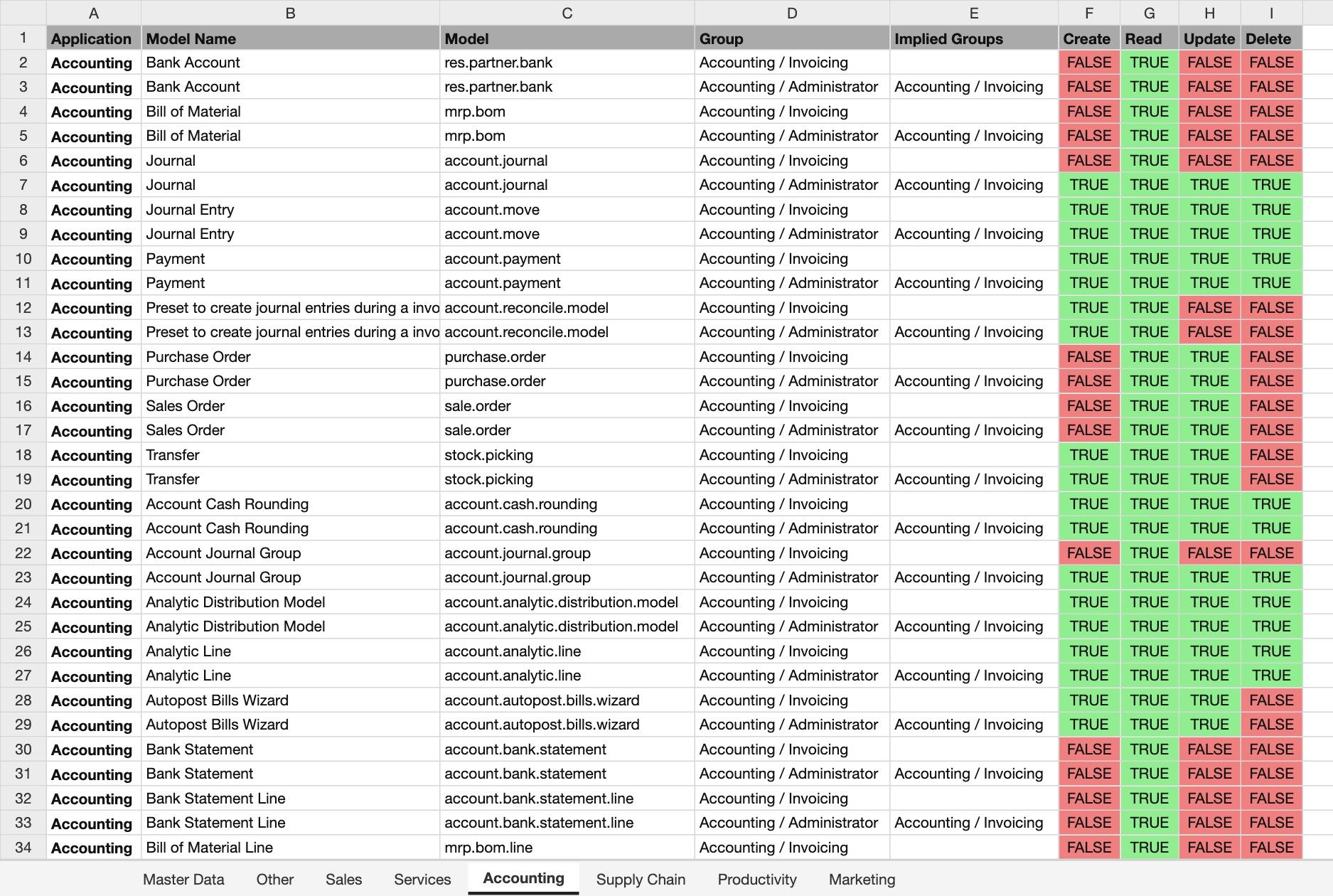 Access Rights Export Accounting