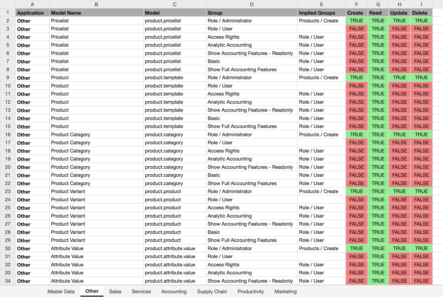 Access Report of Core User Groups