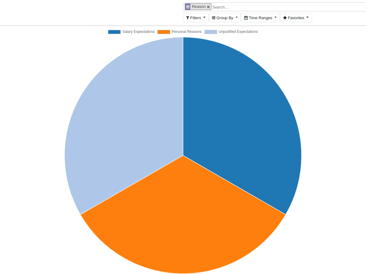 Dismissal Report - Graph