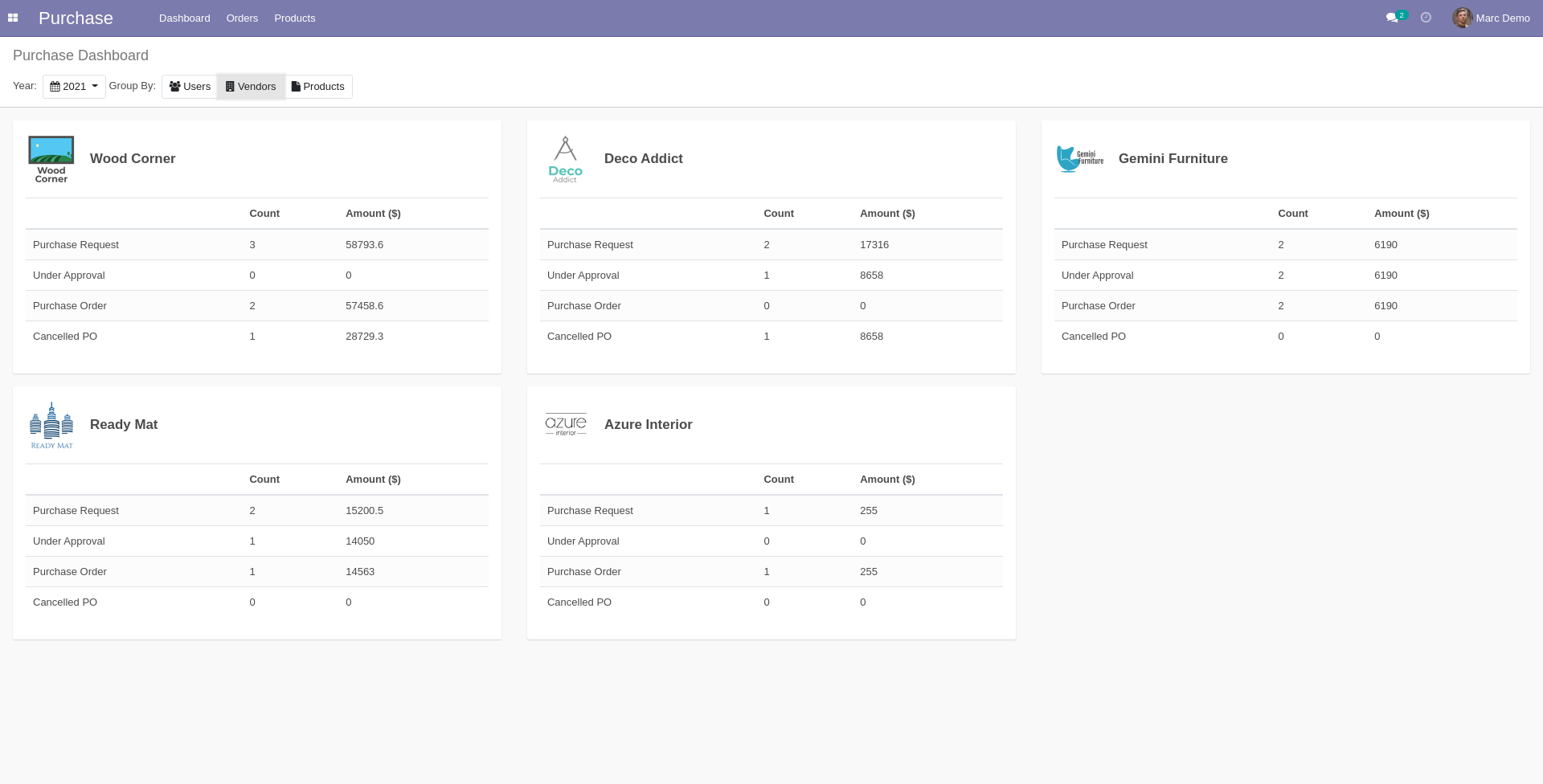 PO Dashboard by Vendors