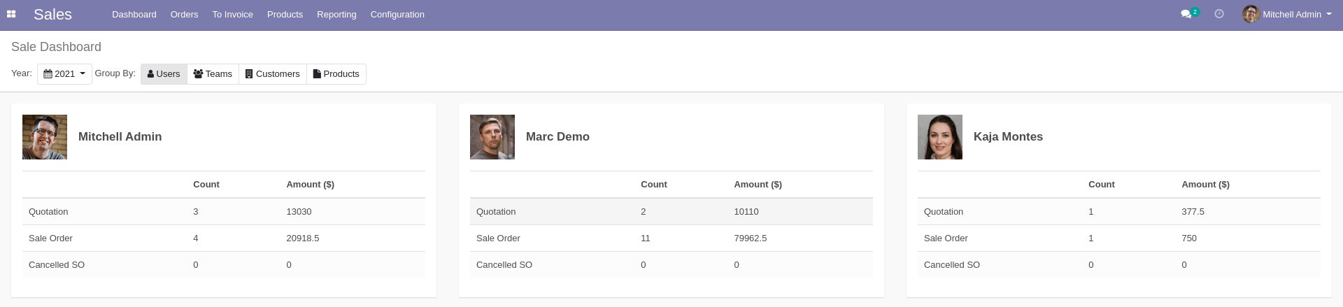 SO Dashboard by Users