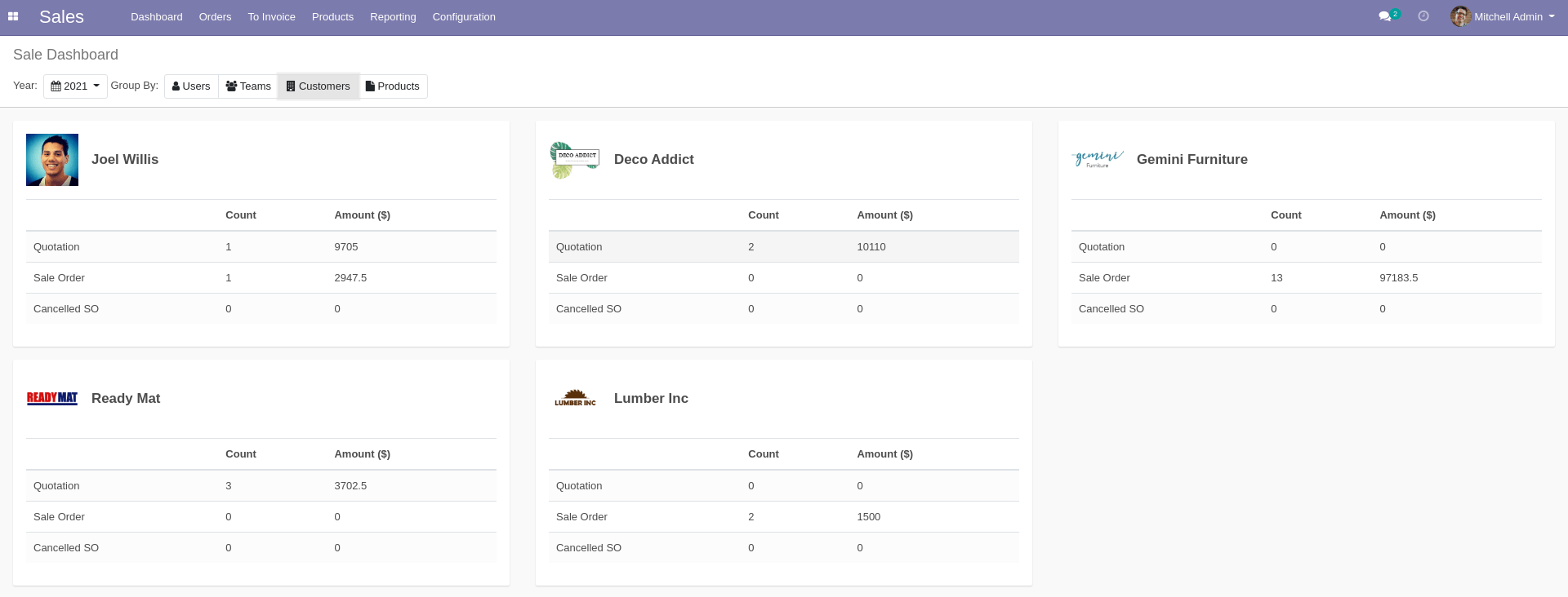 SO Dashboard by Customers