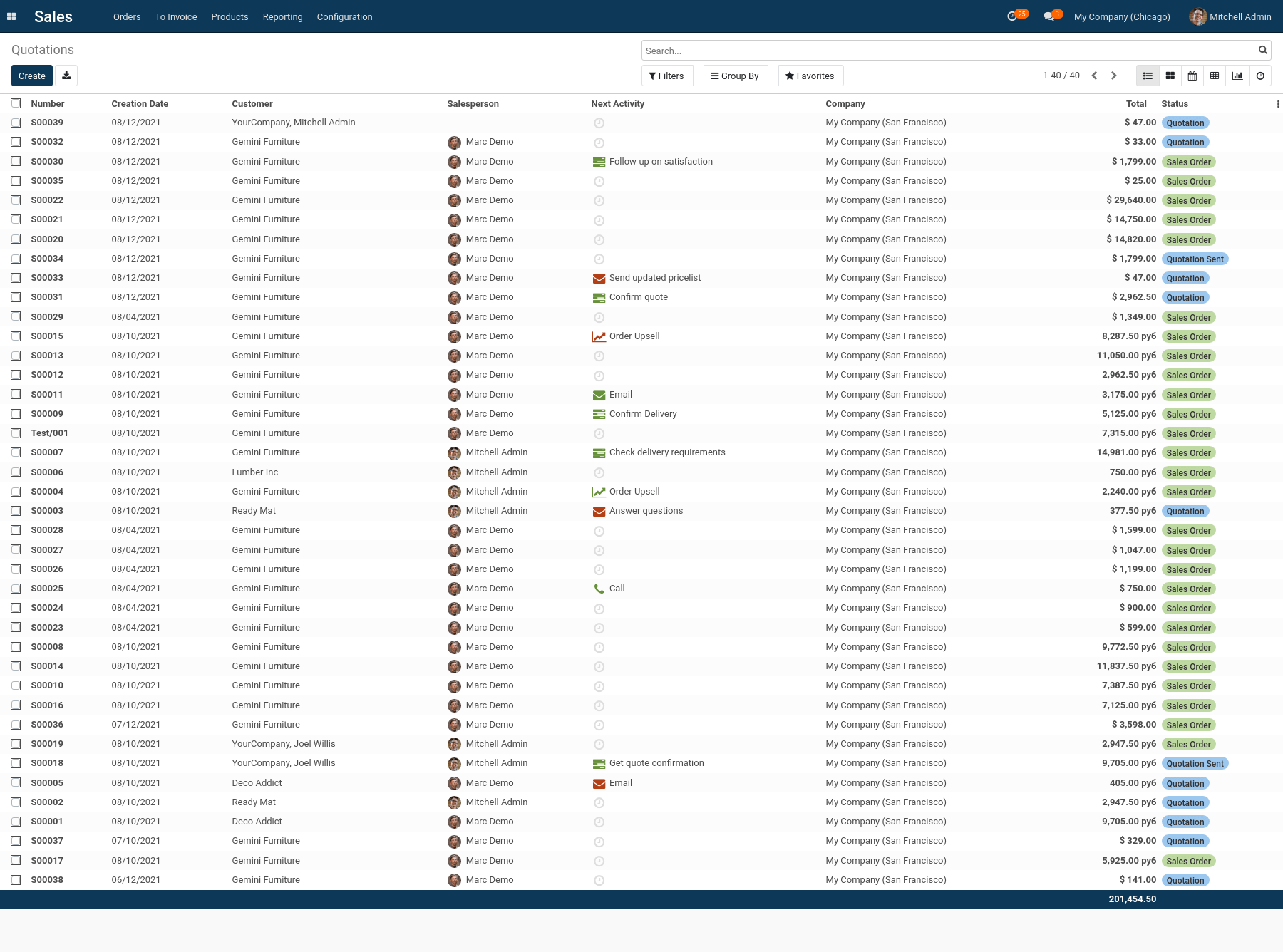Sales Tree View